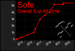 Total Graph of Sofe
