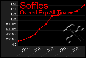 Total Graph of Soffles