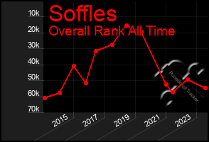 Total Graph of Soffles