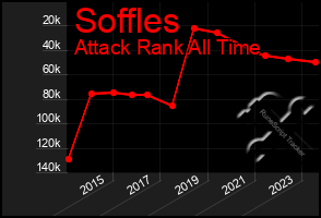 Total Graph of Soffles