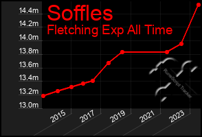 Total Graph of Soffles