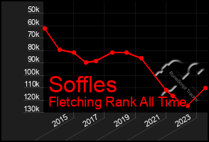 Total Graph of Soffles