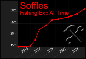 Total Graph of Soffles