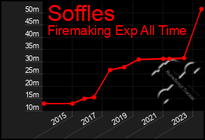 Total Graph of Soffles