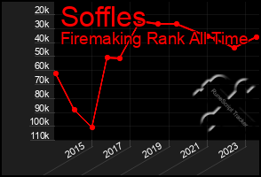 Total Graph of Soffles