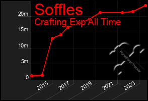 Total Graph of Soffles