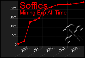 Total Graph of Soffles