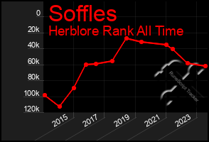 Total Graph of Soffles