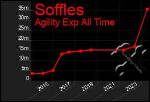 Total Graph of Soffles