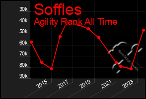 Total Graph of Soffles