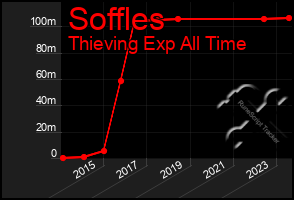 Total Graph of Soffles