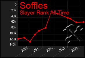 Total Graph of Soffles