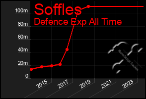 Total Graph of Soffles