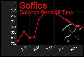 Total Graph of Soffles