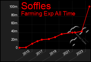 Total Graph of Soffles