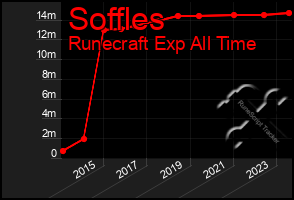 Total Graph of Soffles