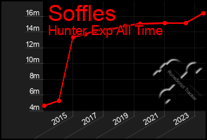 Total Graph of Soffles