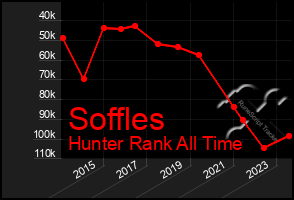 Total Graph of Soffles