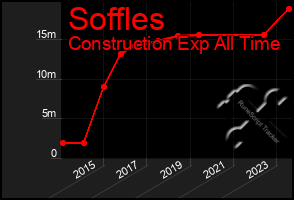 Total Graph of Soffles