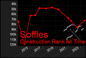 Total Graph of Soffles