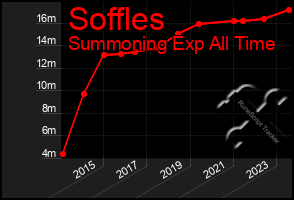 Total Graph of Soffles