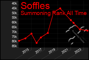 Total Graph of Soffles