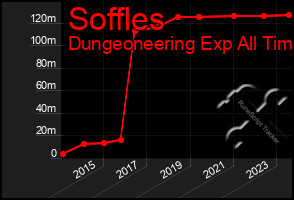 Total Graph of Soffles