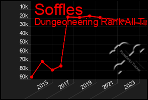 Total Graph of Soffles