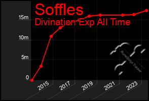 Total Graph of Soffles