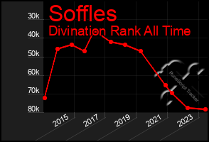 Total Graph of Soffles