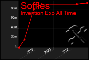 Total Graph of Soffles