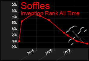 Total Graph of Soffles