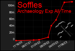 Total Graph of Soffles