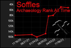 Total Graph of Soffles