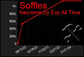 Total Graph of Soffles