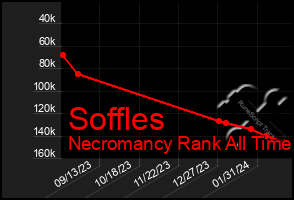 Total Graph of Soffles