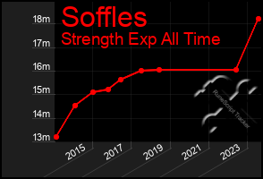 Total Graph of Soffles