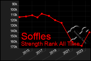 Total Graph of Soffles