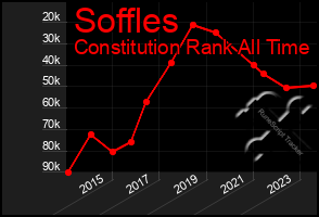 Total Graph of Soffles