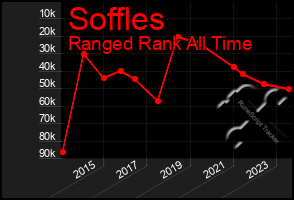 Total Graph of Soffles