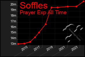 Total Graph of Soffles