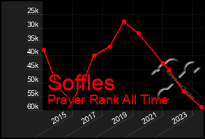 Total Graph of Soffles