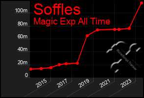 Total Graph of Soffles