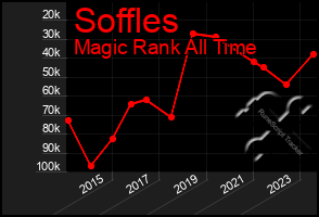 Total Graph of Soffles