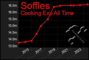 Total Graph of Soffles