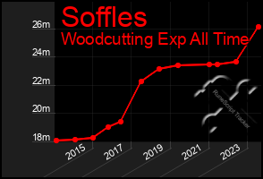 Total Graph of Soffles