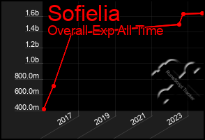 Total Graph of Sofielia