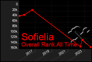 Total Graph of Sofielia