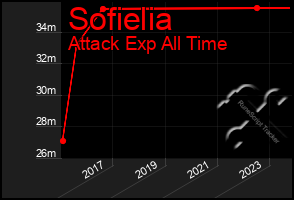 Total Graph of Sofielia