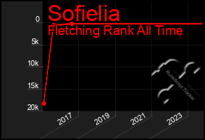 Total Graph of Sofielia